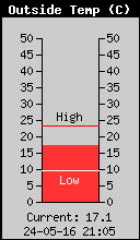 temperatura wykres