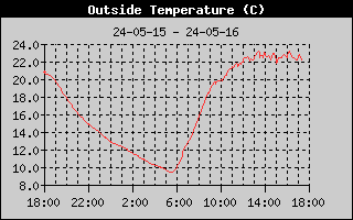 temperatura wykres